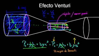 Efecto Venturi y tubos Pitot  Fluidos  Física  Khan Academy en Español [upl. by Sutton158]