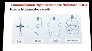 Communication formelle et informelle [upl. by Kirrad]