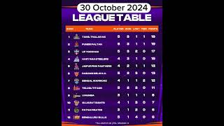 Today Pro Kabaddi Points Table Pro Kabaddi Today Points Table Pkl season 11 points table pkl11 [upl. by Anohsal]