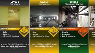 Every Levels Backrooms Comparison  Wikidot amp Fandom  2024 [upl. by Mahla767]