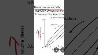 Compliance of the lung [upl. by Harv569]