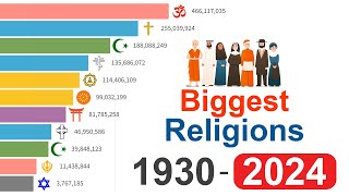 What are the Worlds Fastest Growing Religions Data from 1930 to 2024 [upl. by Soluk]