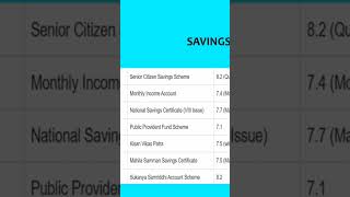 SCSS postofficesavingschemes tamilfinance retirementplanning tamil [upl. by Ekusoyr835]