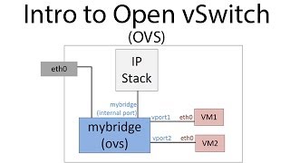 Introduction to Open vSwitch OVS [upl. by Enirehtakyram827]