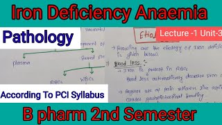 Iron Deficiency Anaemia  Pathology Unit3  Etiology And Pathophysiology carewellpharma [upl. by Ydasahc290]