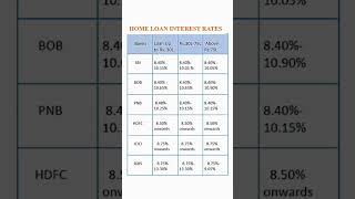 Home Loan Interest Rates [upl. by Izy]