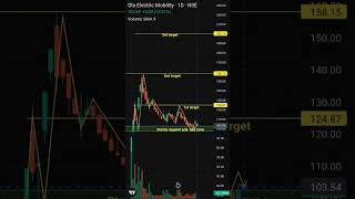 Ola Electric mobility new analysis video in stock market trading 🔥 [upl. by Janeta555]