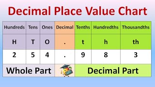 Decimals  Decimal Place Value Chart  Tenths Hundredths Thousandths  Math [upl. by Bohi869]