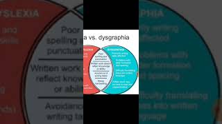 Dyslexia and Dysgraphia [upl. by Heiney]