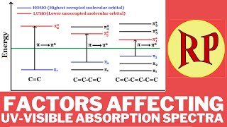 Factors affecting UVVisible absorption spectraEffect of conjugationsolvent pH amp steric hindrance [upl. by Aratahc969]