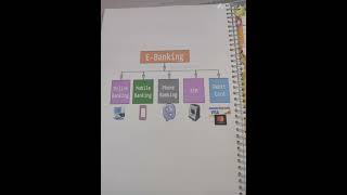 Business studies project class 11th on topic Ebanking made by me commerce [upl. by Nrek]