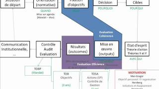 Schéma evaluation politiques publiques collectivité territorialewmv [upl. by Aicinat470]