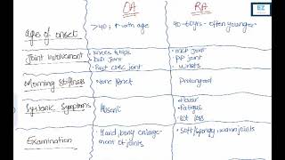 Osteoarthritis vs Rheumatoid arthritis [upl. by Newberry]