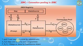 Lesson  27  JDBC  Connection pooling in JDBC [upl. by Werdn464]