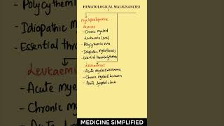 Hematological Malignancies Classification  Myeloproliferative Diseases  Leukemias  Lymphomas [upl. by Leda]