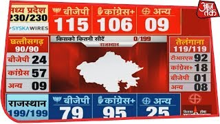 Election Results 2018 Live Madhya Pradesh में कांटे की टक्‍करअब BJP ने बनाई बढ़त [upl. by Ameer]