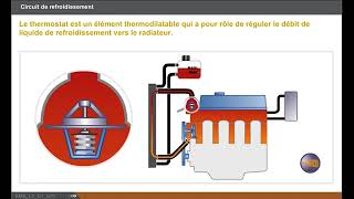 Circuit de refroidissement moteur [upl. by Philender]