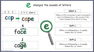 Teach Kids how e changes the sounds of letters [upl. by Nwahsan]