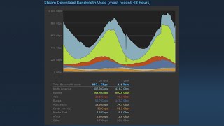 comment télécharger plus vite sur steam facilement astuce [upl. by Jansen]