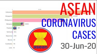 Coronavirus COVID19 Cases in SouthEast Asia ASEAN to June 30th 2020  Bar Chart Race Animation [upl. by Anwahsad]