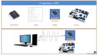 Интерфейсы  SPI  Часть 1 Общие сведения [upl. by Htebi]