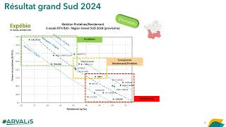 Récolte 2024  les résultats des variétés de blé tendre en AB dans le SudOuest  ARVALISfr [upl. by Regdor]