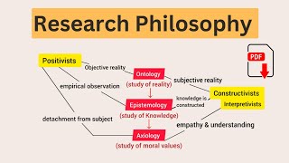 Research Philosophy  Ontology  Epistemology  Axiology  Explained in Urdu amp Hindi [upl. by Eirod]