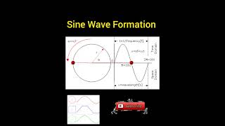 Sine Wave  Sine Wave Sound  Pure Sine Wave [upl. by Noyad]