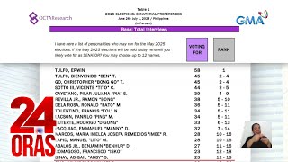 Resulta ng isinagawang Senatorial Preferences Survey ng OCTA Research  24 Oras [upl. by Nordine]