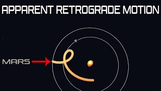 Apparent Retrograde Motion Visual Explanation [upl. by Charry]