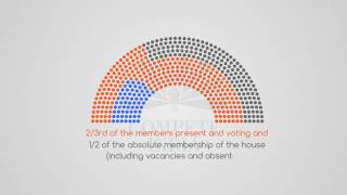 Constitution of India  Types of Majority [upl. by Ianaj]