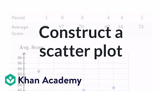 Constructing a scatter plot  Regression  Probability and Statistics  Khan Academy [upl. by Sonja]