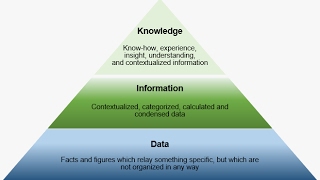 DataInformationKnowledge in 3 minutes or less [upl. by Atiuqer]