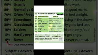 Adverbs frequency vocabulary englishlanguage english englishvocabulary spokenenglish [upl. by Esertap178]