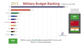 Top 10 Country Military Spending Ranking History 19502017 [upl. by Lledualc]