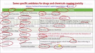 GPAT Pharmacist amp Drug Inspector Exclusive  Poison amp Antidotes With Their Mechanism of Action [upl. by Tutt]