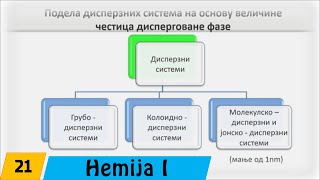 Hemija  Prvi razred  21 Disperzni sistemi pojam i podela [upl. by Haerle]