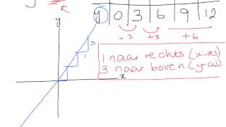 2 HV Richtingscoëfficiënt en Evenwijdige Lijnen [upl. by Tada]