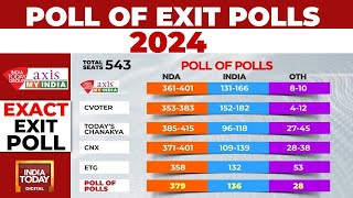 Poll Of Exit Polls 2024 No 400 Paar BJPled NDA Likely To Win 350380 Seats  India Today [upl. by Alleuqram743]