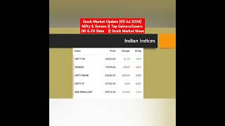 Stock Market Update 05 Jul 2024  BSE  NSE  Top gainerslosers  FII  Stock Market News shorts [upl. by Shimberg449]