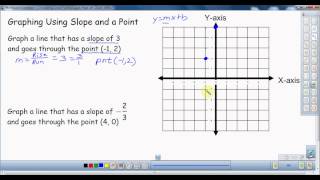 Graphing Lines Using Slope and a Point [upl. by Alim78]