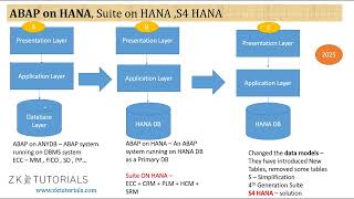 74 Tools for Finding and Fixing Bug in Z code while moving to HANA DB  SAP ABAP on HANA [upl. by Maris171]