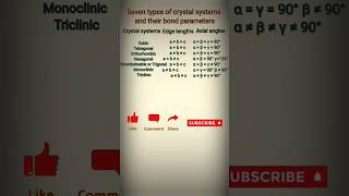 seven types of crystal system  solid state  chemistry [upl. by Conner]