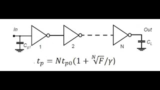 L13A Calculation of Inverter Chain Delay Fanout [upl. by Hnahc]