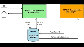 Hangfire in ASPNET Core [upl. by Odille]