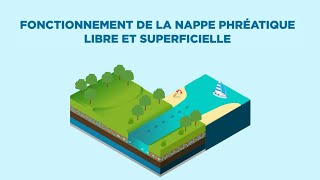 Fonctionnement de la nappe phréatique libre et superficielle  InfEau [upl. by Alhsa]