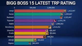 BIGG BOSS 15 TRP RATING  NEW TRP RATING OF ALL CONTESTANTS  BB 15 [upl. by Dickens]