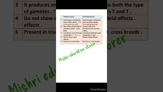 Difference between homozygous and heterozygous  homozygous vs heterozygous biology [upl. by Chavez]