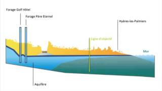 Comment réalimenter la nappe continentale   SUEZ [upl. by Lothario]