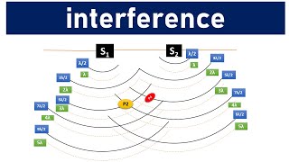 What is Phenomenon of Interference of Waves Constructive Interference Destructive Interference [upl. by Ahsenroc771]